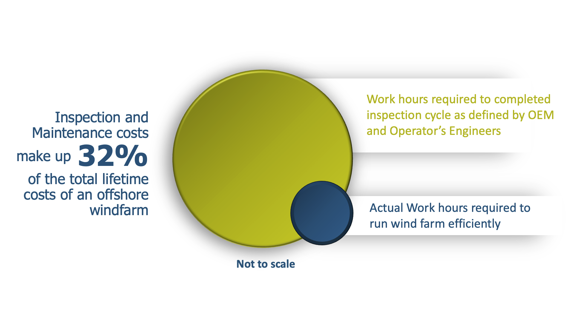 Figure 1 - Inspection & Maintenance Costs