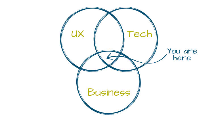 Venn Diagram - Product Manager