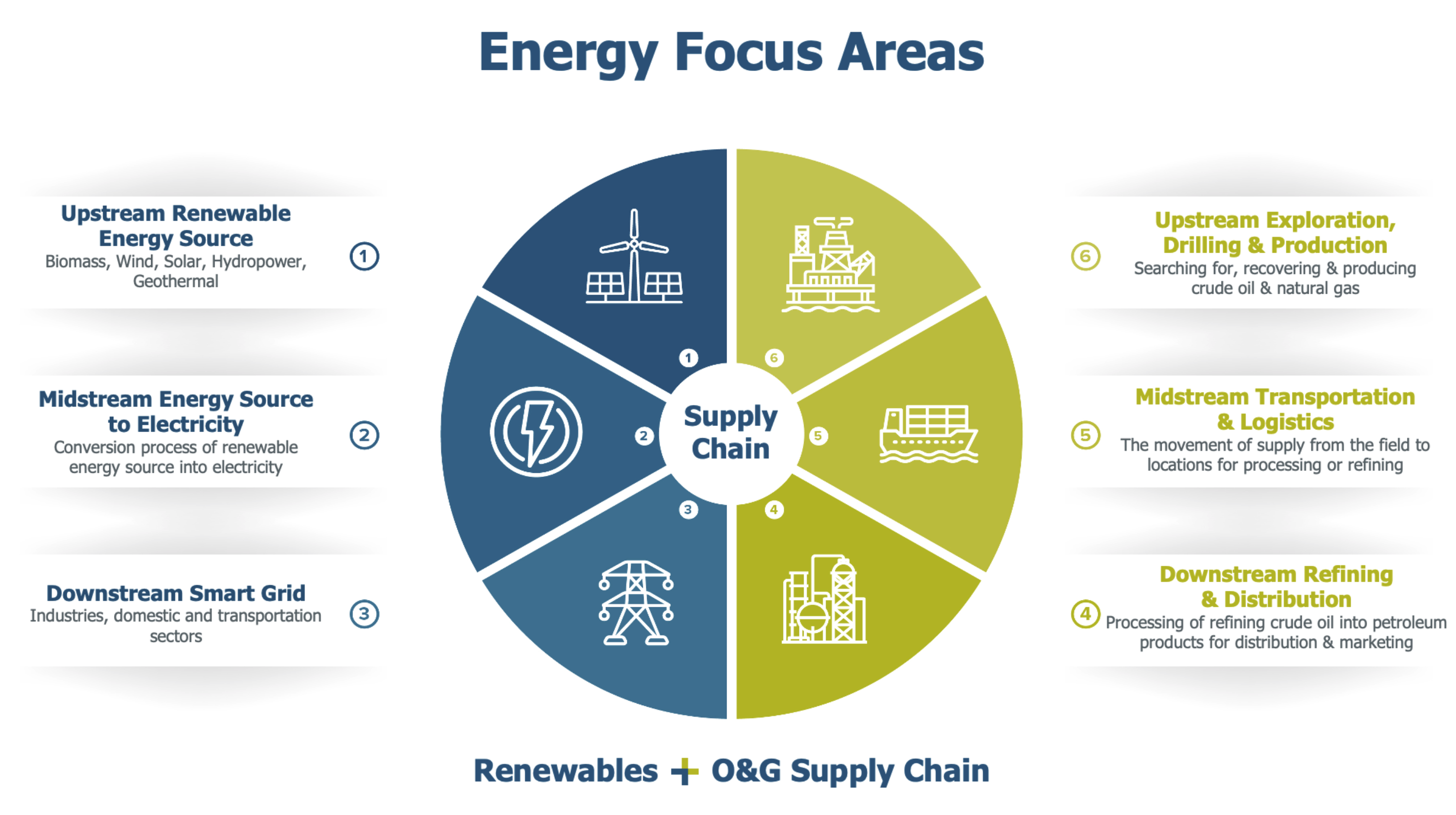 E&P Energy Focus Areas